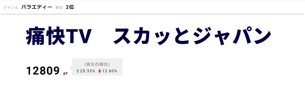 「痛快TV　スカッとジャパン」が第2位！