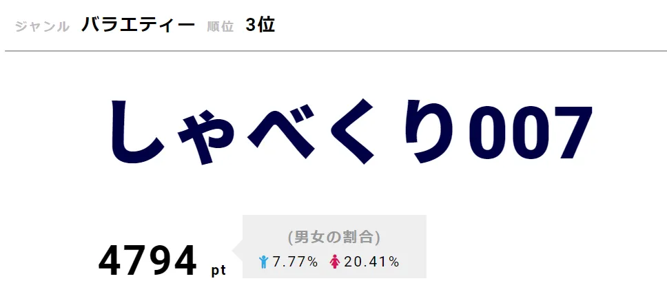 「しゃべくり007」が第3位！