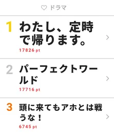 火曜ドラマ2作品が最終回！ 1位を獲得したのは“パフェ”!?“わた定”!?【視聴熱TOP3】