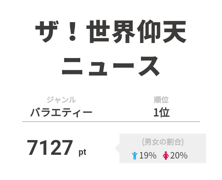 1位は「ザ！世界仰天ニュース」