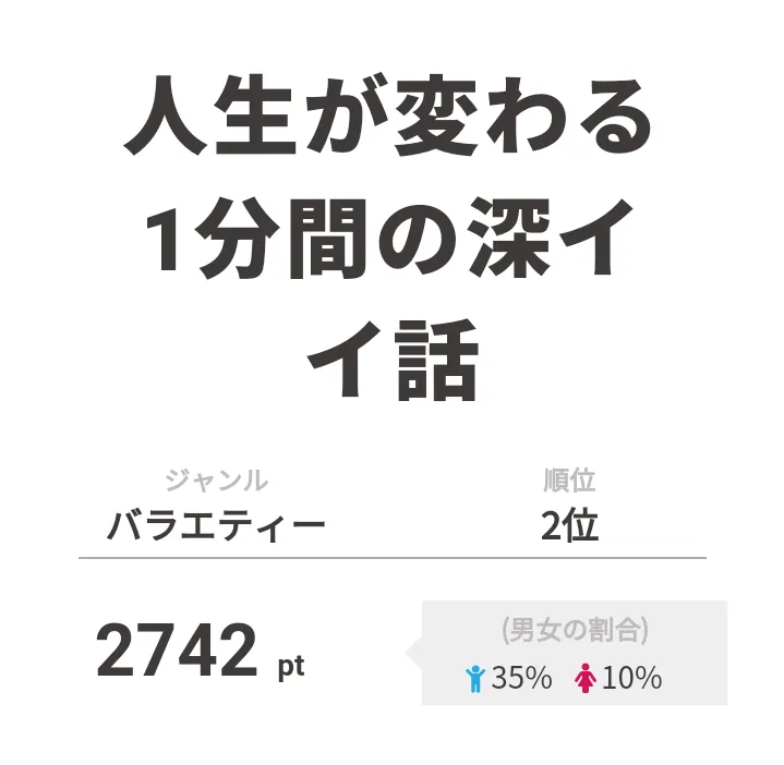 2位は「人生が変わる1分間の深イイ話」