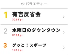 視聴熱1位の「有吉反省会」Aぇ!group草間&小島が激辛ラーメンに悶絶【視聴熱TOP3】