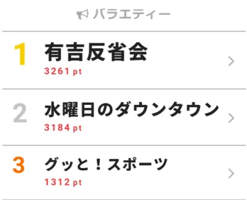 視聴熱1位の「有吉反省会」Aぇ!group草間&小島が激辛ラーメンに悶絶【視聴熱TOP3】