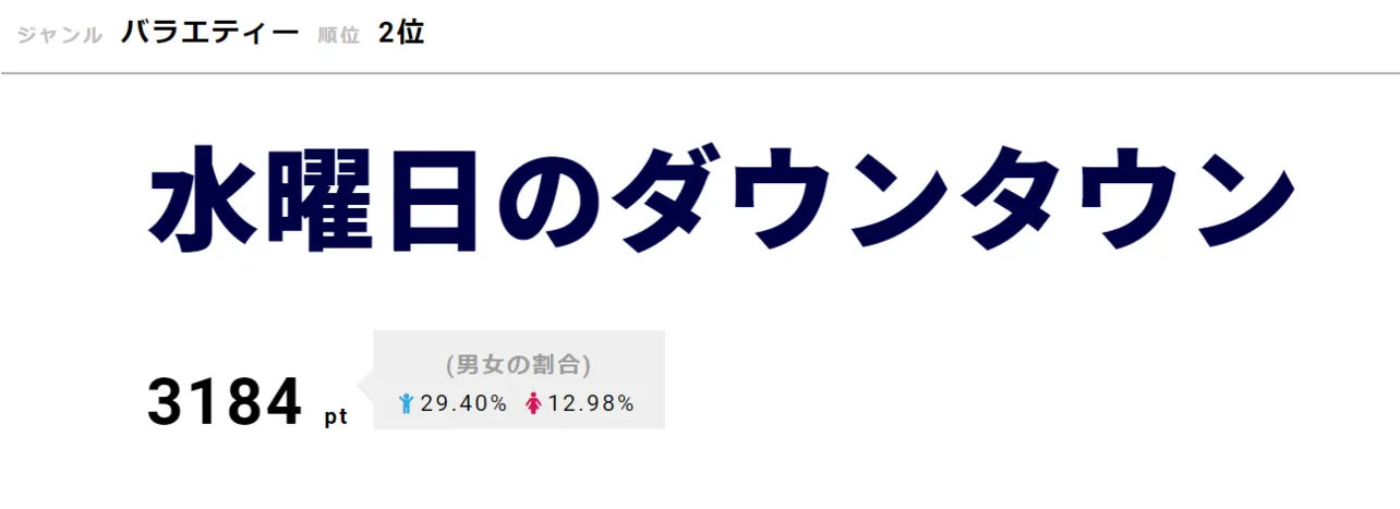 NON STYLEの驚異の人気が明らかになった「水曜日のダウンタウン」が2位