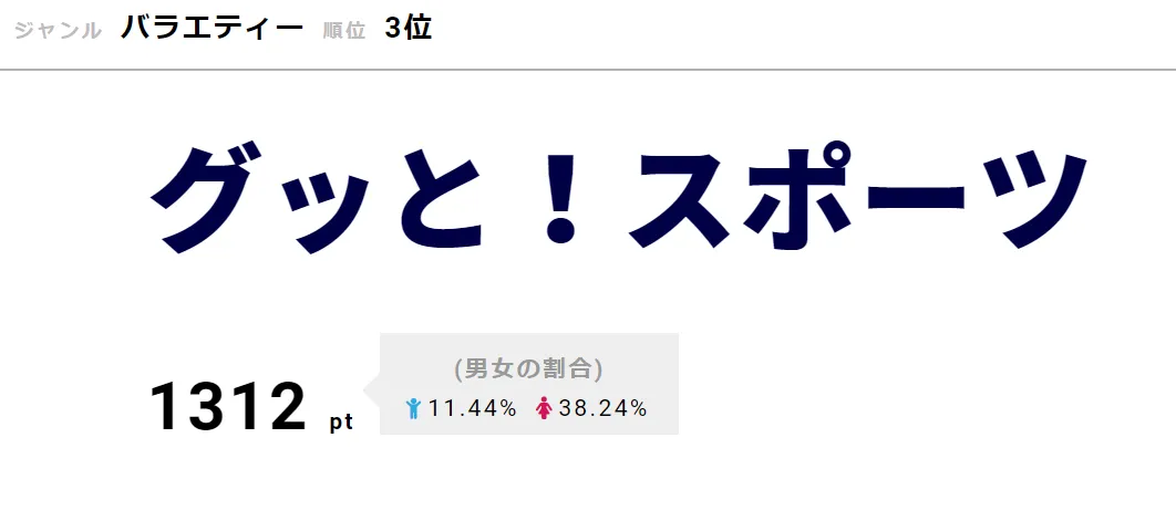 相葉雅紀が中島翔哉選手と対決「グッと！スポーツ」が3位に