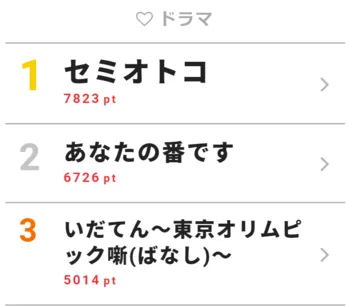 V6・三宅健「とにかくバカなんです(笑)」と語るヤンキー役が解禁された「セミオトコ」が1位【視聴熱TOP3】