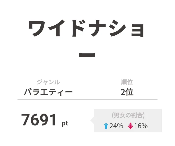 2位は「ワイドナショー」