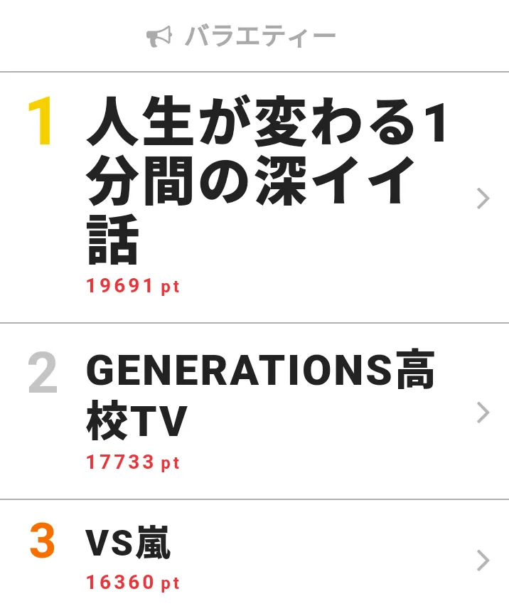 6月24日～30日の「視聴熱」バラエティー ウィークリーランキングTOP3