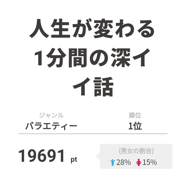 【画像を見る】1位「人生が変わる1分間の深イイ話」ではi☆Risに密着