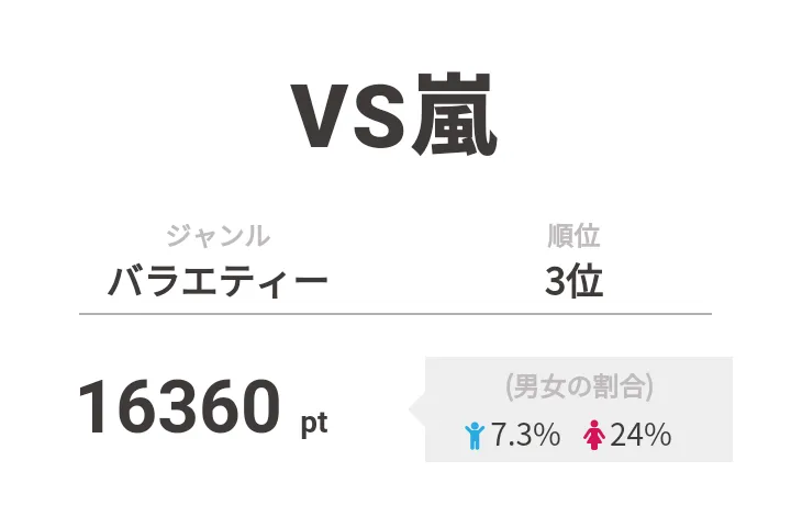 3位は「VS嵐」