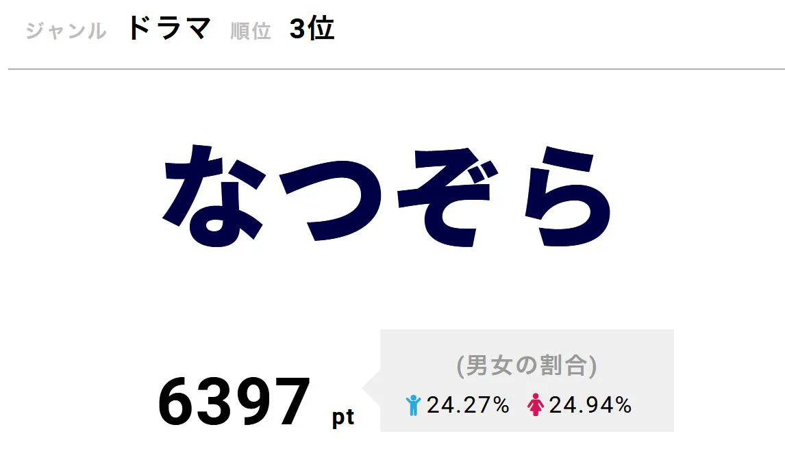 3位は「なつぞら」