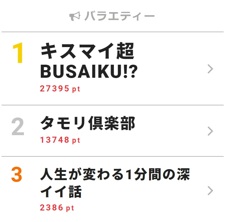 【写真を見る】キスマイが「スゴ技隠し芸対決」を行った「キスマイ超BUSAIKU!?」が第1位！