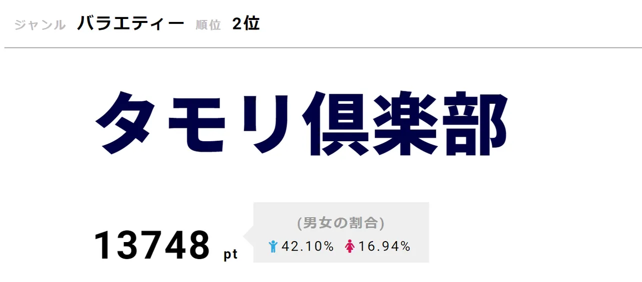 第2位は「タモリ倶楽部」