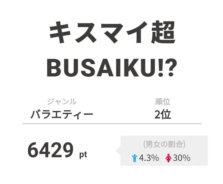 2位は「キスマイ超BUSAIKU!?」