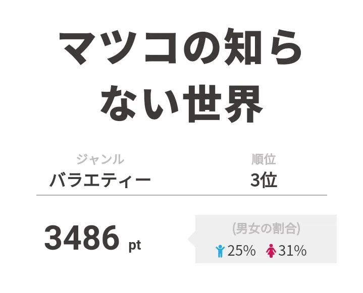 3位は「マツコの知らない世界」