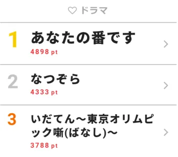 <あなたの番です>田中圭を見守る横浜流星が「かっこかわいい!」と話題に【視聴熱TOP3】