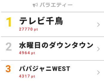 大悟の創作料理が「おいしそう」とSNSで話題!「テレビ千鳥」が1位【視聴熱TOP3】