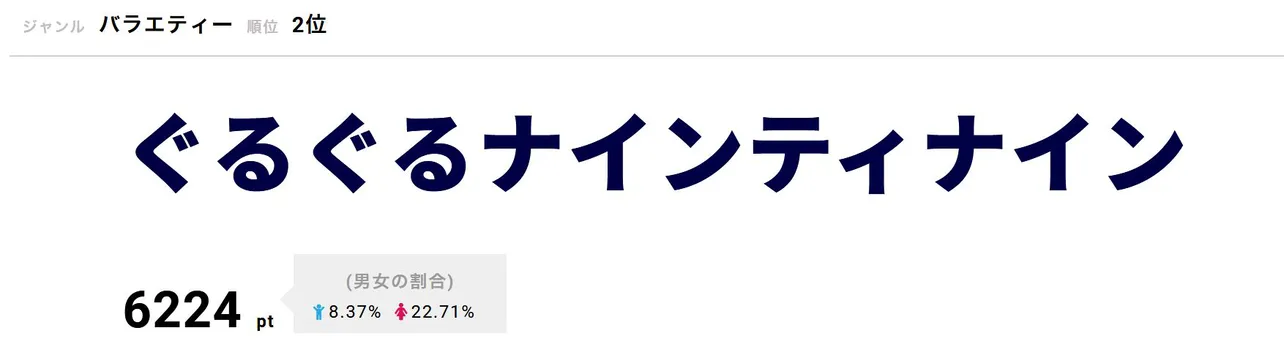 「ぐるぐるナインティナイン」7月4日は「ゴチ20」の第13戦を放送