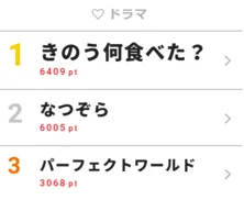 テレ東社長の続編制作発言にファンが歓喜した「きのう何食べた?」が1位!【視聴熱TOP3】