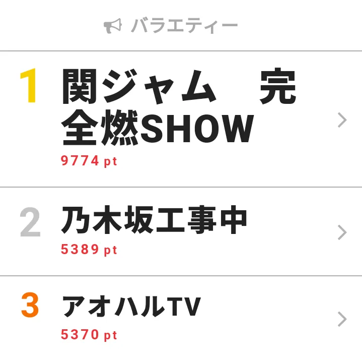 【画像を見る】7月7日の「視聴熱」バラエティー デイリーランキングTOP3