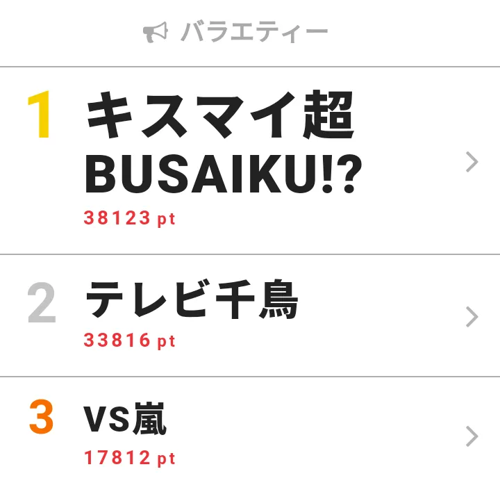 【画像を見る】7月1日～7日の「視聴熱」バラエティー ウィークリーランキングTOP3