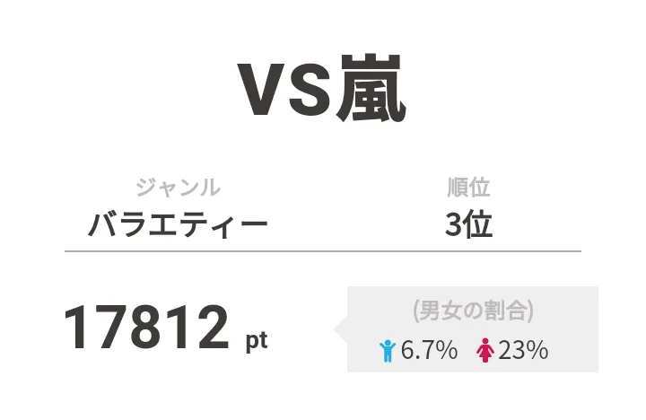 3位は「VS嵐」