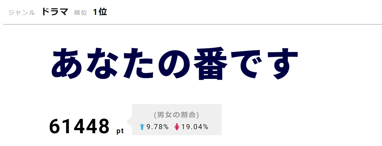 「あなたの番です」がランキング1位を獲得！