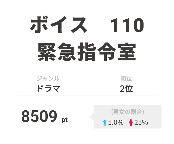 2位は「ボイス　110緊急司令室」