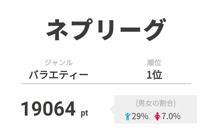 【画像を見る】欅坂46出演の「ネプリーグ」が2日連続で1位を獲得