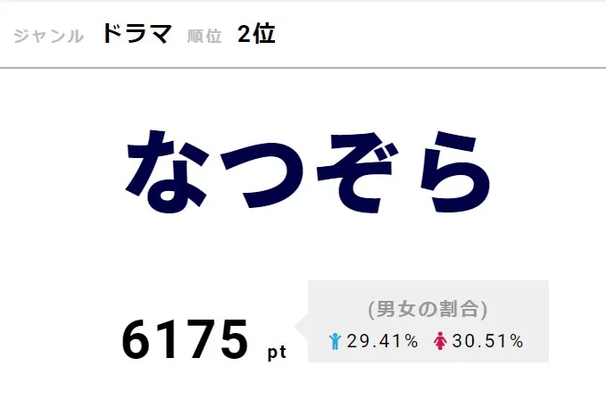 染谷将太の登場も話題になった「なつぞら」が2位