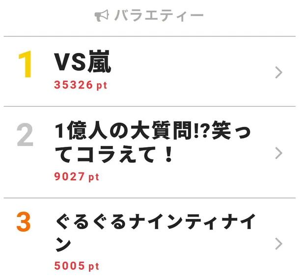 画像 田中圭の やばいダンス 再び 窪田正孝も悶絶大爆笑 視聴熱top3 2 5 Webザテレビジョン