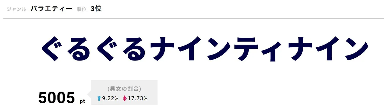 「ぐるぐるナインティナイン」7月11日の放送は、「ゴチ20」の第14戦。VIPチャレンジャーは、窪田正孝とHIKAKINが初参戦した