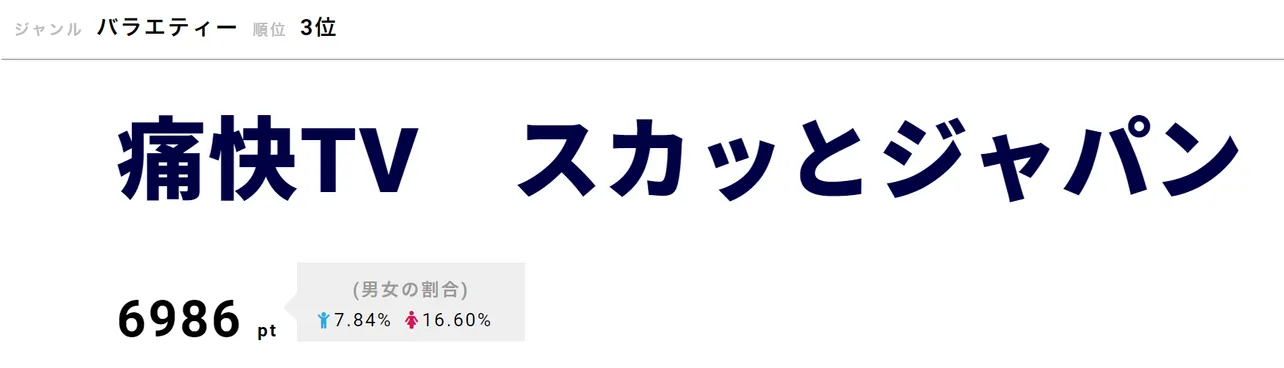 「痛快TV スカッとジャパン」が第3位！