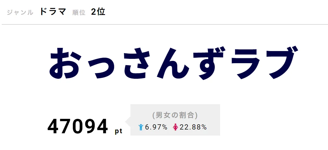 「おっさんずラブ」が第2位！