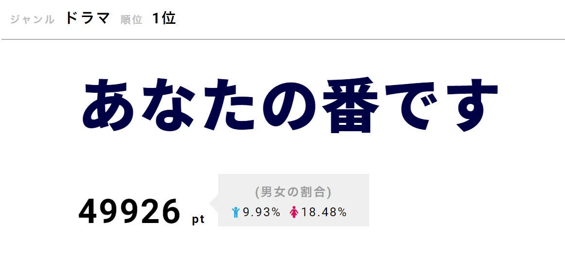 「あなたの番です」が第1位！