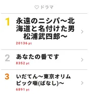 ＜大反響＞「大河で見たかった！」松本潤演じる北海道の名付け親の人生ドラマが視聴熱トップを飾る!!【視聴熱TOP3】