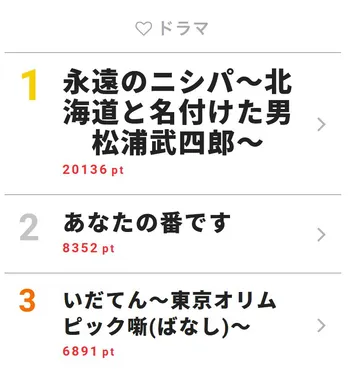 <大反響>「大河で見たかった!」松本潤演じる北海道の名付け親の人生ドラマが視聴熱トップを飾る!!【視聴熱TOP3】