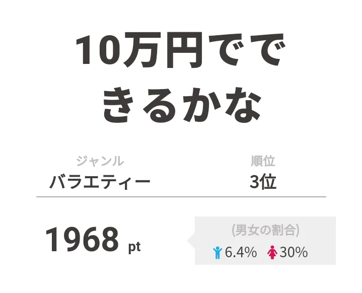 3位は「10万円でできるかな」