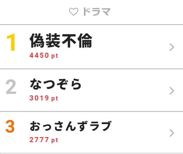 7月17日の「視聴熱」ドラマ デイリーランキングTOP3