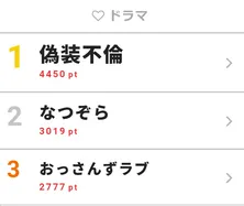 <偽装不倫>葉子(仲間由紀恵)、ピンク頭の年下イケメン(瀬戸利樹)と“マジ不倫”が発覚し…【視聴熱TOP3】