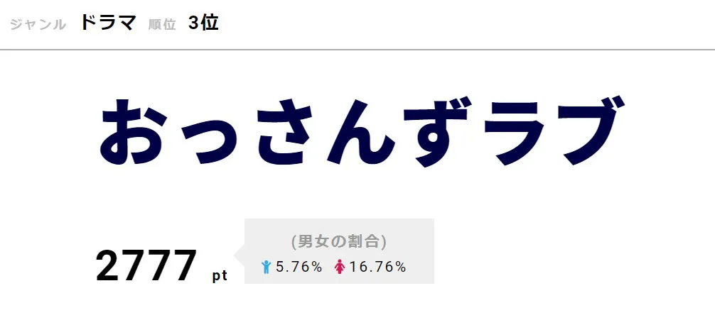 「伊右衛門」とのコラボでも注目を集める「おっさんずラブ」が3位