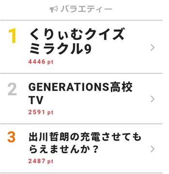 美 少年・浮所飛貴＆那須雄登が「ミラクル9」初参戦でバク転披露！【視聴熱TOP3】
