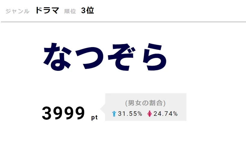 坂場と天陽の思わぬつながりに視聴者も驚いた「なつぞら」が第3位