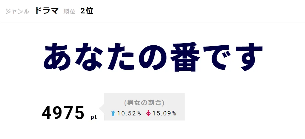 番組公式やキャスト陣のSNSに反響が寄せられ「あなたの番です」が第2位