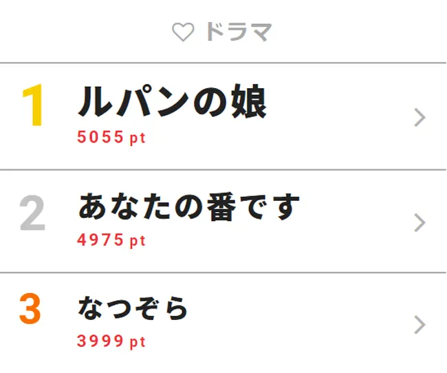 7月18日の「視聴熱」ドラマ デイリーランキングTOP3