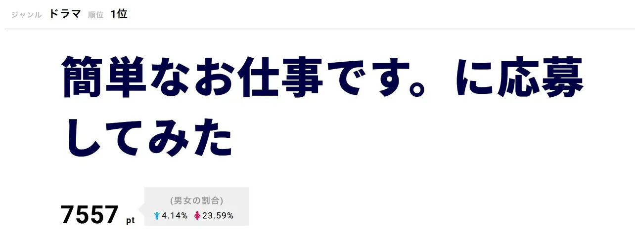 【写真を見る】ジャニーズJr.内の9人組グループ、Snow Manから岩本照、ラウール、渡辺翔太、目黒蓮の4人が初主演を務めるドラマ「簡単なお仕事です。に応募してみた」が1位に