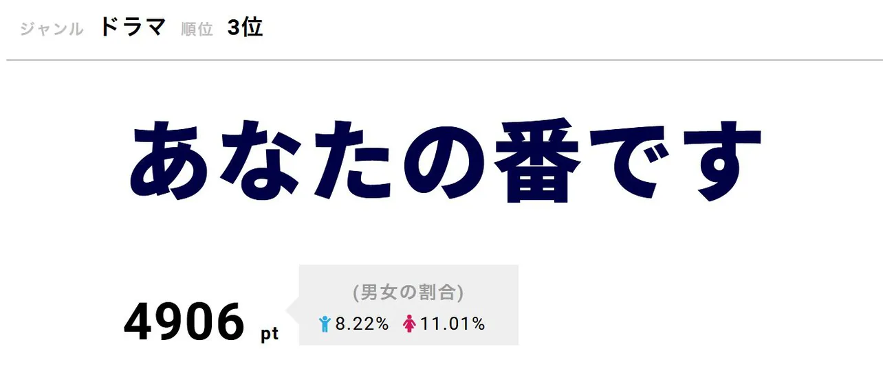 「あなたの番です」7月21日は選挙特番のため放送休止となったが、公式SNSに反響が寄せられた