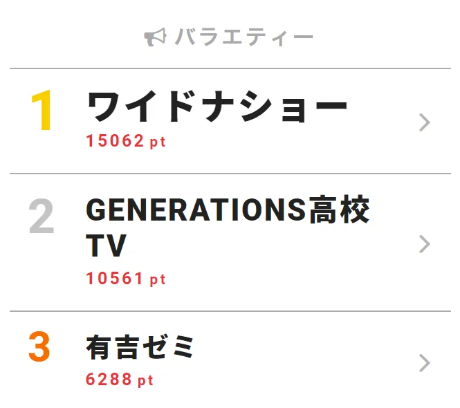 【写真を見る】急きょ生放送となった「ワイドナショー」が視聴熱1位に！