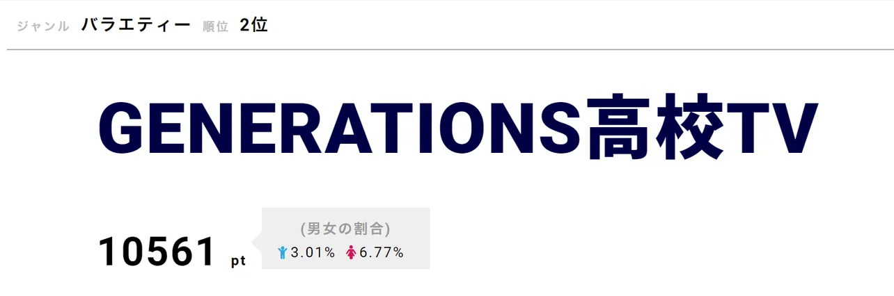 「GENERATIONS高校TV」が第2位！