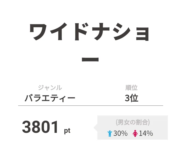 3位は「ワイドナショー」